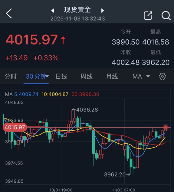 黄金劲爆行情!金价已自日低暴涨近54美元 FXStreet高级分析师金价交易分析 第2张 黄金劲爆行情!金价已自日低暴涨近54美元 FXStreet高级分析师金价交易分析 第2张