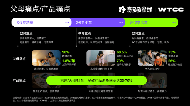 早教机推荐:要AI陪伴,更要实用主义!奇多多在WTCC树立“实用派”学伴标杆 第10张 早教机推荐:要AI陪伴,更要实用主义!奇多多在WTCC树立“实用派”学伴标杆 第10张