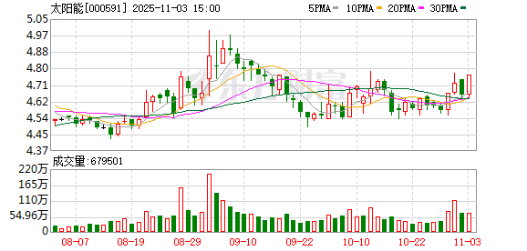 太阳能:累计回购公司股份10930100股 第1张 太阳能:累计回购公司股份10930100股 第1张