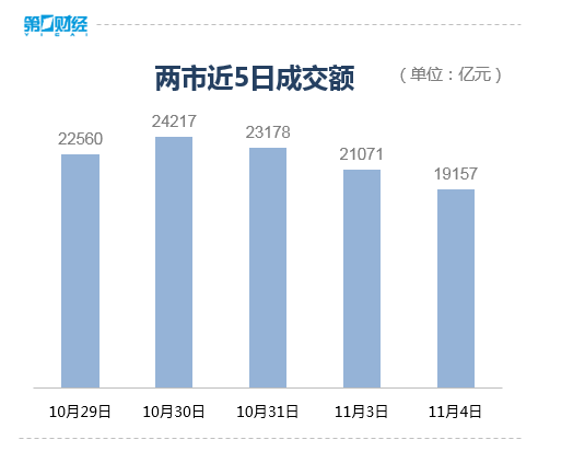 收盘丨A股三大指数缩量调整，全市场超3600只个股下跌  第3张