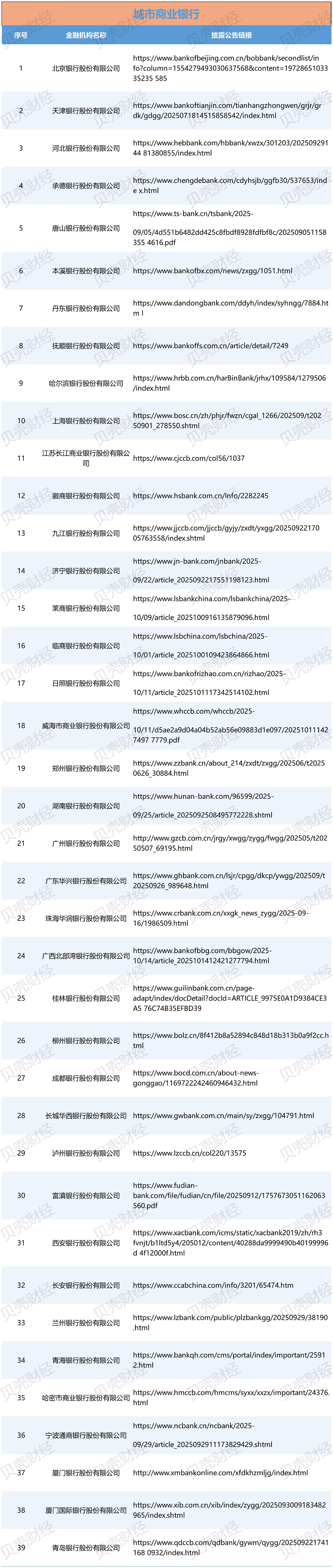 119家金融机构已披露助贷合作方名单,中互金:存在四大问题 第2张 119家金融机构已披露助贷合作方名单,中互金:存在四大问题 第2张