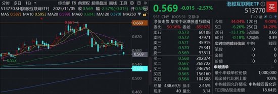 海外“空头”扰动情绪,恒生科技惨遭错杀,港股互联网ETF(513770)重挫2.5%,资金逆向加码近5亿元 第1张 海外“空头”扰动情绪,恒生科技惨遭错杀,港股互联网ETF(513770)重挫2.5%,资金逆向加码近5亿元 第1张