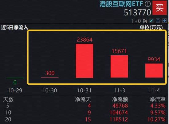 海外“空头”扰动情绪,恒生科技惨遭错杀,港股互联网ETF(513770)重挫2.5%,资金逆向加码近5亿元 第3张 海外“空头”扰动情绪,恒生科技惨遭错杀,港股互联网ETF(513770)重挫2.5%,资金逆向加码近5亿元 第3张