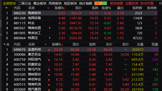 盘中,海南板块集体爆发!两大利好,彻底引爆! 第1张 盘中,海南板块集体爆发!两大利好,彻底引爆! 第1张