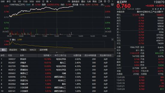 主力230亿狂扫货,化工板块领涨两市!氟化工、锂电掀涨停潮,化工ETF(516020)盘中涨超4%! 第1张 主力230亿狂扫货,化工板块领涨两市!氟化工、锂电掀涨停潮,化工ETF(516020)盘中涨超4%! 第1张