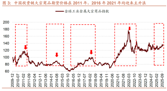 招商策略:明年将形成20年一遇中美共振之年 第3张 招商策略:明年将形成20年一遇中美共振之年 第3张