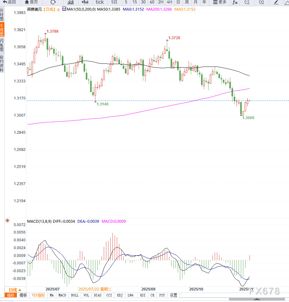 美政府停摆接近结束提振美元,GBP/USD 回落至1.3150附近,英镑利率预期承压 第2张 美政府停摆接近结束提振美元,GBP/USD 回落至1.3150附近,英镑利率预期承压 第2张