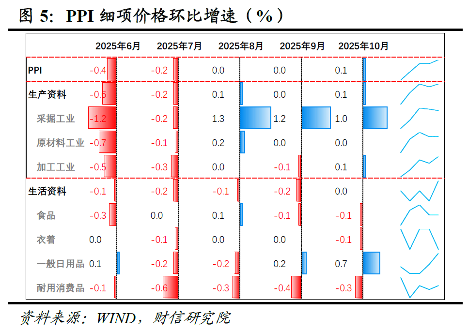 财信研究评10月CPI和PPI数据:双节与反内卷共促物价温和回升 第5张 财信研究评10月CPI和PPI数据:双节与反内卷共促物价温和回升 第5张