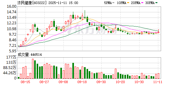 济民健康:每个季度末的股东数会在定期报告上披露 第1张 济民健康:每个季度末的股东数会在定期报告上披露 第1张