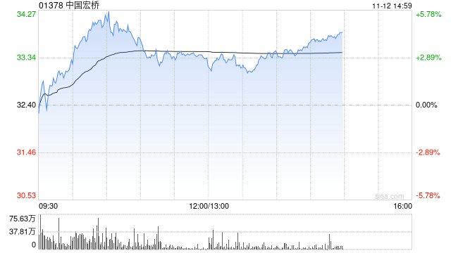 华泰证券:中国宏桥坚持高分红+回购增强股东回报 维持“买入”评级 目标价35.22港元 第1张 华泰证券:中国宏桥坚持高分红+回购增强股东回报 维持“买入”评级 目标价35.22港元 第1张