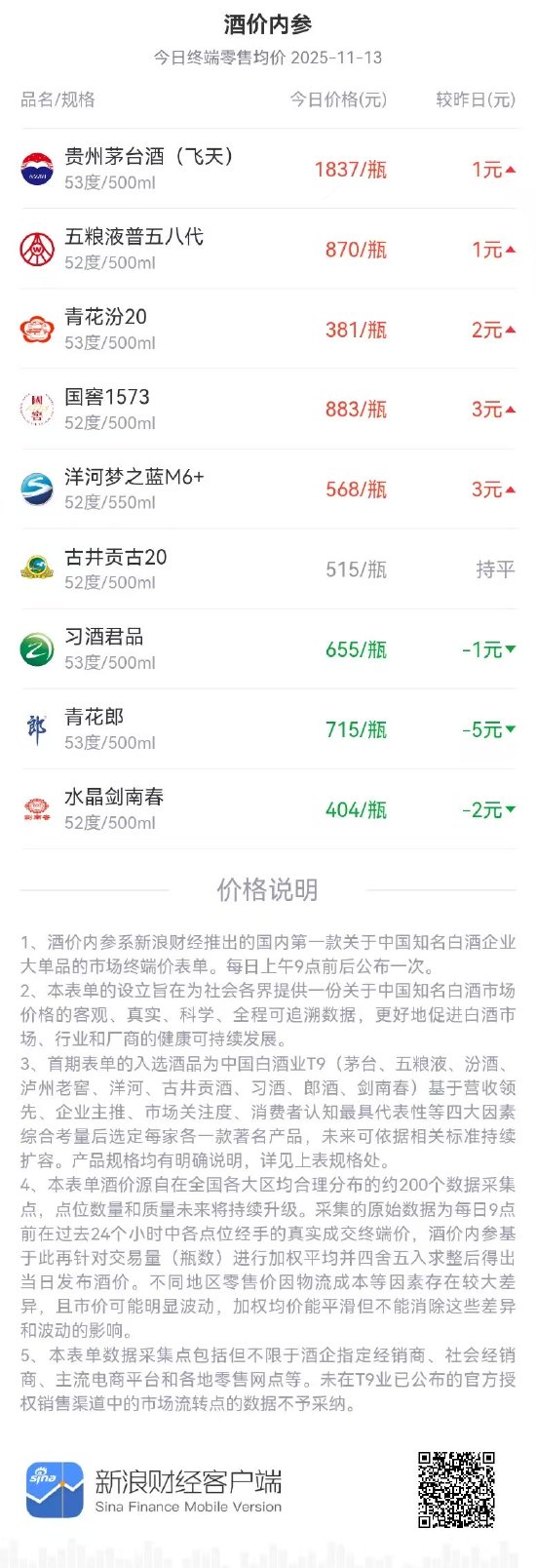 酒价内参11月13日价格发布:洋河梦之蓝M6+终端零售价微涨 第1张 酒价内参11月13日价格发布:洋河梦之蓝M6+终端零售价微涨 第1张