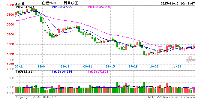光大期货:11月13日软商品日报 第2张 光大期货:11月13日软商品日报 第2张