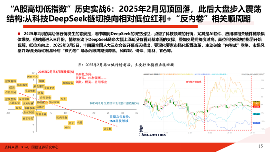 国投证券:一份指南 关于“高低切” 第15张 国投证券:一份指南 关于“高低切” 第15张