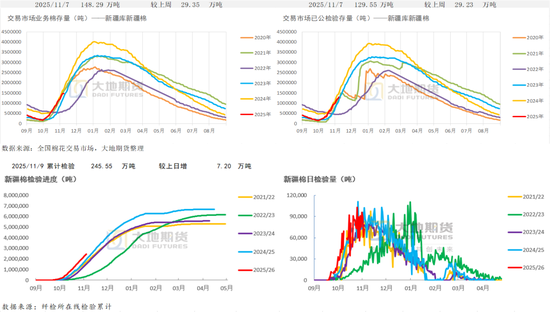 棉花:仓单大量生成,减产不及预期 第17张 棉花:仓单大量生成,减产不及预期 第17张