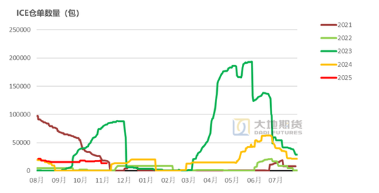 棉花:仓单大量生成,减产不及预期 第39张 棉花:仓单大量生成,减产不及预期 第39张