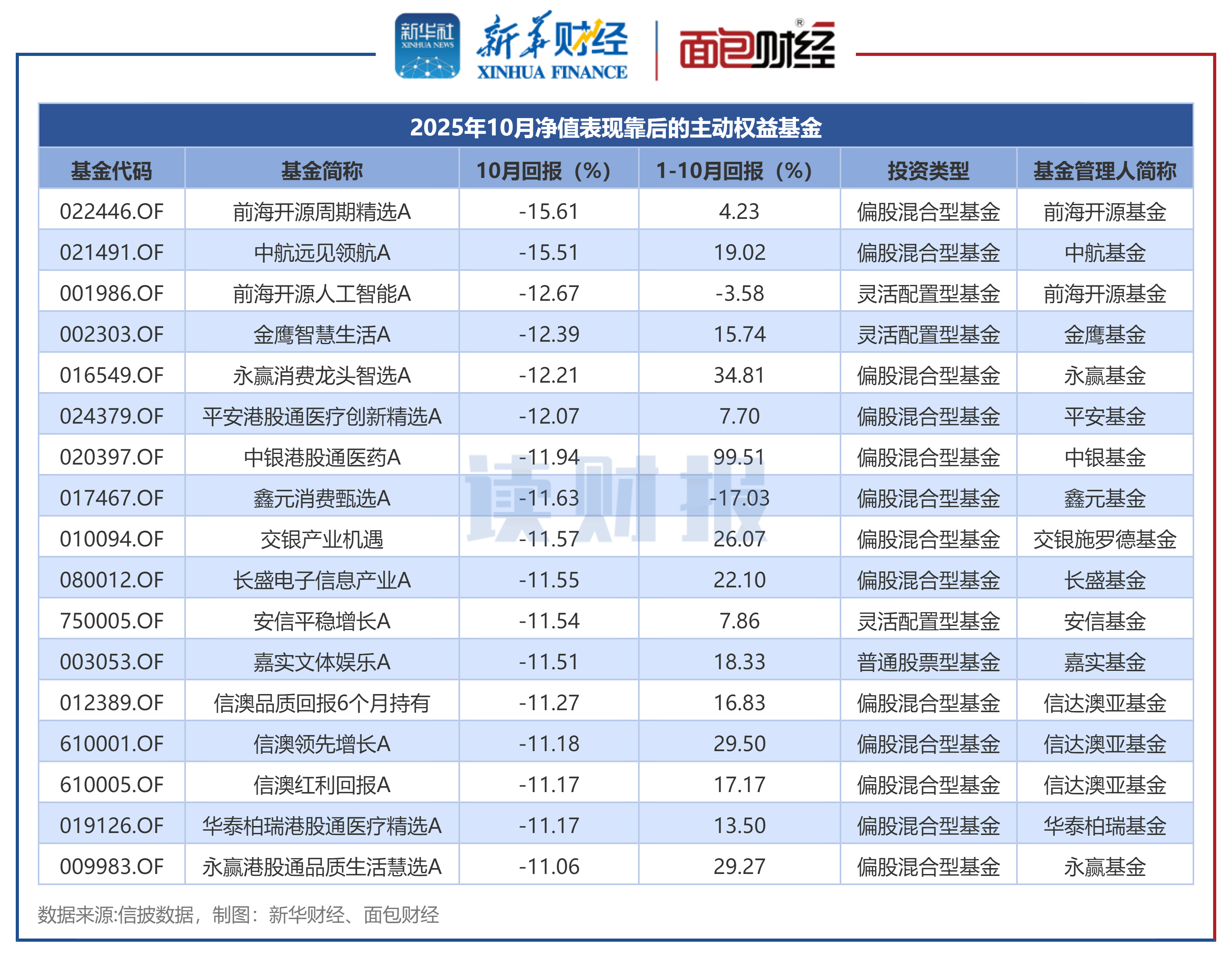 主动权益基金10月表现:80余只产品净值上涨超10% 泰信基金、同泰基金等旗下产品表现靠前 第3张 主动权益基金10月表现:80余只产品净值上涨超10% 泰信基金、同泰基金等旗下产品表现靠前 第3张