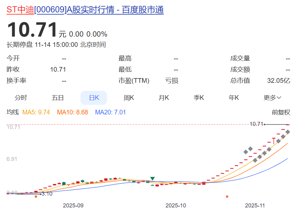 14套房产作价885万元,ST中迪宣布“以房抵债”!股价1个月暴涨153%,公司却已资不抵债 第1张 14套房产作价885万元,ST中迪宣布“以房抵债”!股价1个月暴涨153%,公司却已资不抵债 第1张