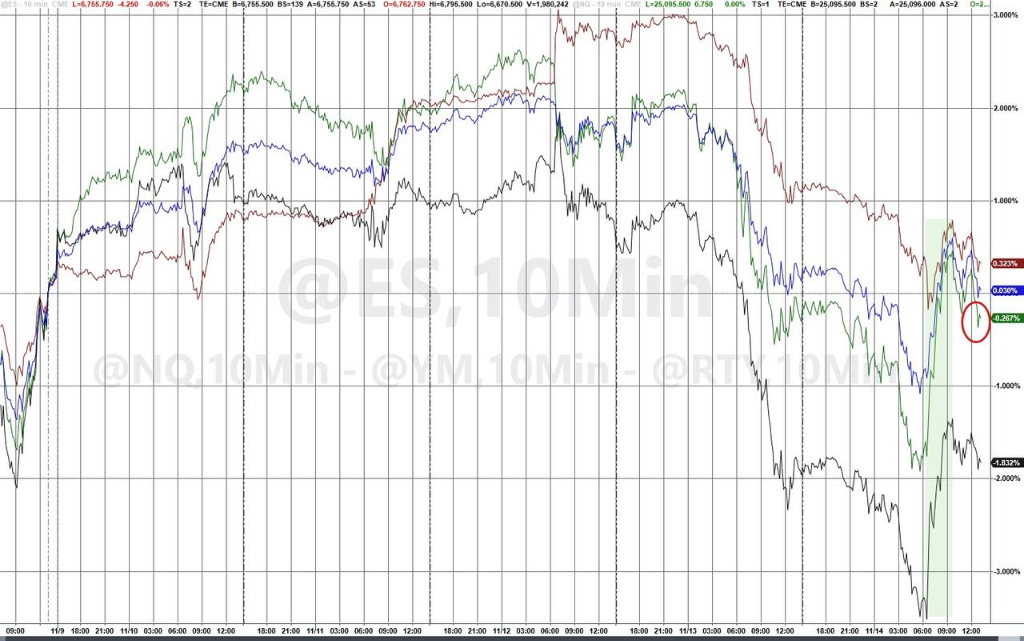 本周最后一个交易日，美国科技股终于迎来抄底，但“关键要看下周”  第2张
