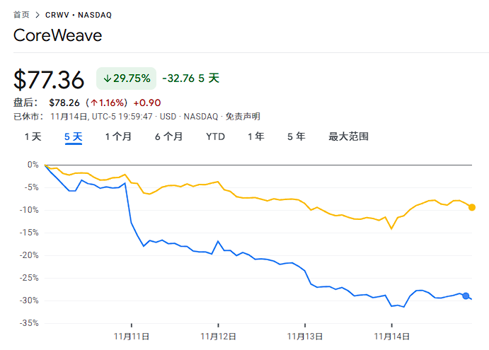 本周最后一个交易日，美国科技股终于迎来抄底，但“关键要看下周”  第4张