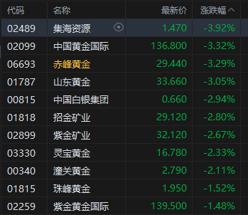 收评:港股恒指跌0.71% 科指跌0.96% 科网股、黄金股普跌 军工股逆势上涨 第4张 收评:港股恒指跌0.71% 科指跌0.96% 科网股、黄金股普跌 军工股逆势上涨 第4张