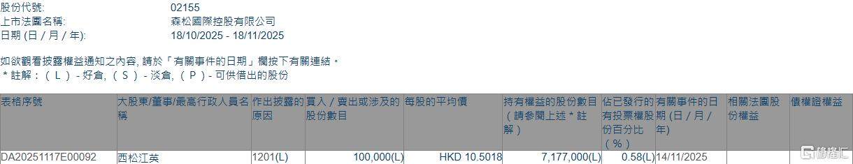 森松国际(02155.HK)遭行政总裁兼执行董事西松江英减持10万股 第1张 森松国际(02155.HK)遭行政总裁兼执行董事西松江英减持10万股 第1张