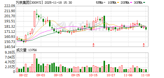 万辰集团:控股股东福建农开发解除质押700万股,质押清零 第1张 万辰集团:控股股东福建农开发解除质押700万股,质押清零 第1张