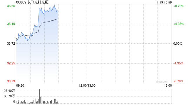 长飞光纤光缆现涨逾8% 中国电信完成全球首个超百公里空芯光纤共纤传输实验 第1张 长飞光纤光缆现涨逾8% 中国电信完成全球首个超百公里空芯光纤共纤传输实验 第1张