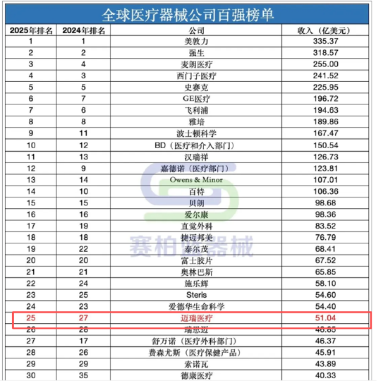 迈瑞医疗A+H: 反腐风暴后国内业务全线收缩 上市后分红超300亿多数流向大股东、现金充足IPO意在海外市场? 第5张 迈瑞医疗A+H: 反腐风暴后国内业务全线收缩 上市后分红超300亿多数流向大股东、现金充足IPO意在海外市场? 第5张