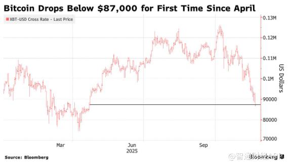 市场买盘乏力 比特币一度跌破8.7万美元创四月以来新低 第1张 市场买盘乏力 比特币一度跌破8.7万美元创四月以来新低 第1张