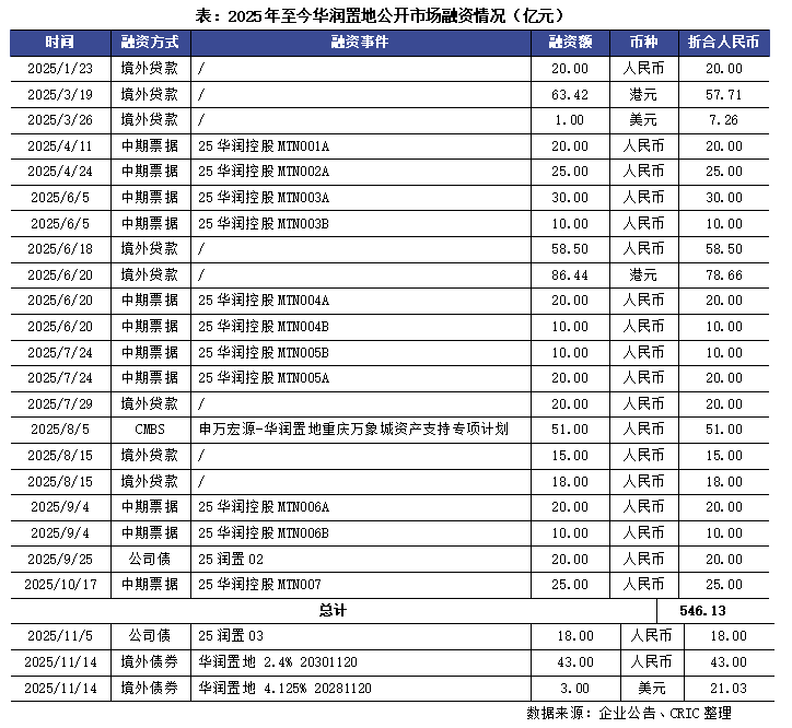 华润配售股份、重启境外债,央国企融资支撑市场引领升级转型 第1张 华润配售股份、重启境外债,央国企融资支撑市场引领升级转型 第1张