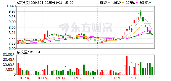 文旅巨头多维赋能 *ST张股重整焕新可期  第1张