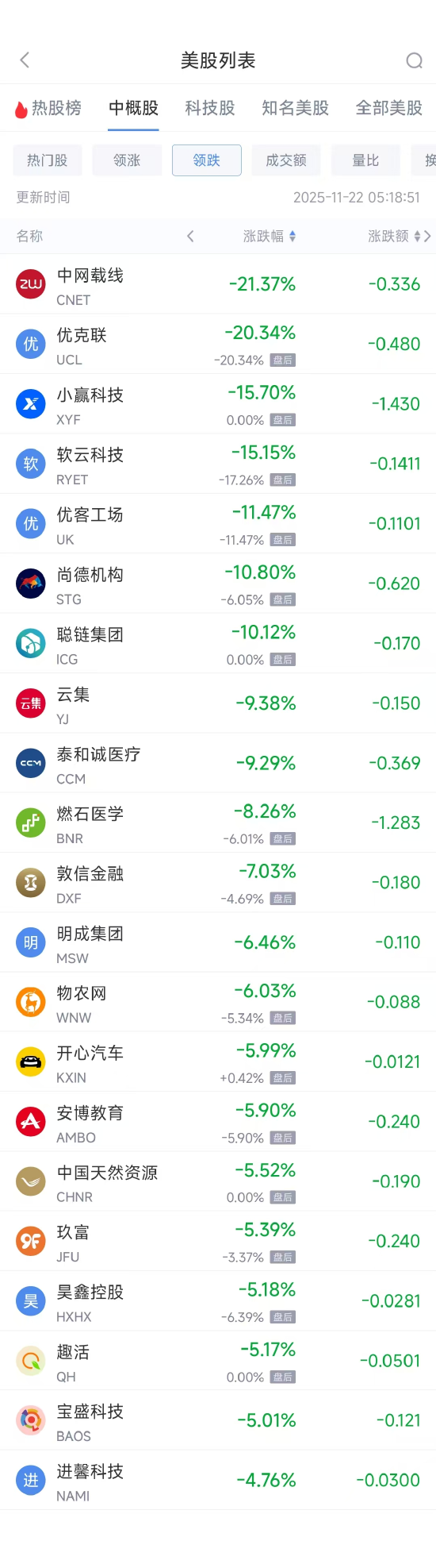11月22日热门中概股普遍上涨 台积电跌0.88%,富途控股涨5.03% 第2张 11月22日热门中概股普遍上涨 台积电跌0.88%,富途控股涨5.03% 第2张
