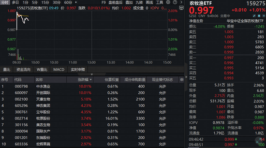 能繁母猪存栏量重回4000万头以下!农牧渔板块开盘大涨,全市场唯一农牧渔ETF(159275)盘中涨超2%! 第1张 能繁母猪存栏量重回4000万头以下!农牧渔板块开盘大涨,全市场唯一农牧渔ETF(159275)盘中涨超2%! 第1张