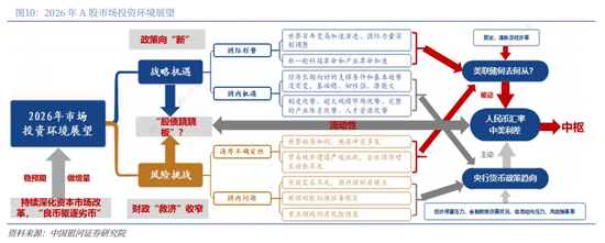 中国银河2026年A股市场投资展望:变局蕴机遇,聚势盈未来 第11张 中国银河2026年A股市场投资展望:变局蕴机遇,聚势盈未来 第11张