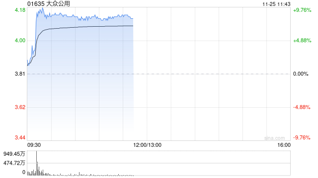 大众公用午前涨超8% 公司A股涨停市场再追捧摩尔线程概念 第1张 大众公用午前涨超8% 公司A股涨停市场再追捧摩尔线程概念 第1张