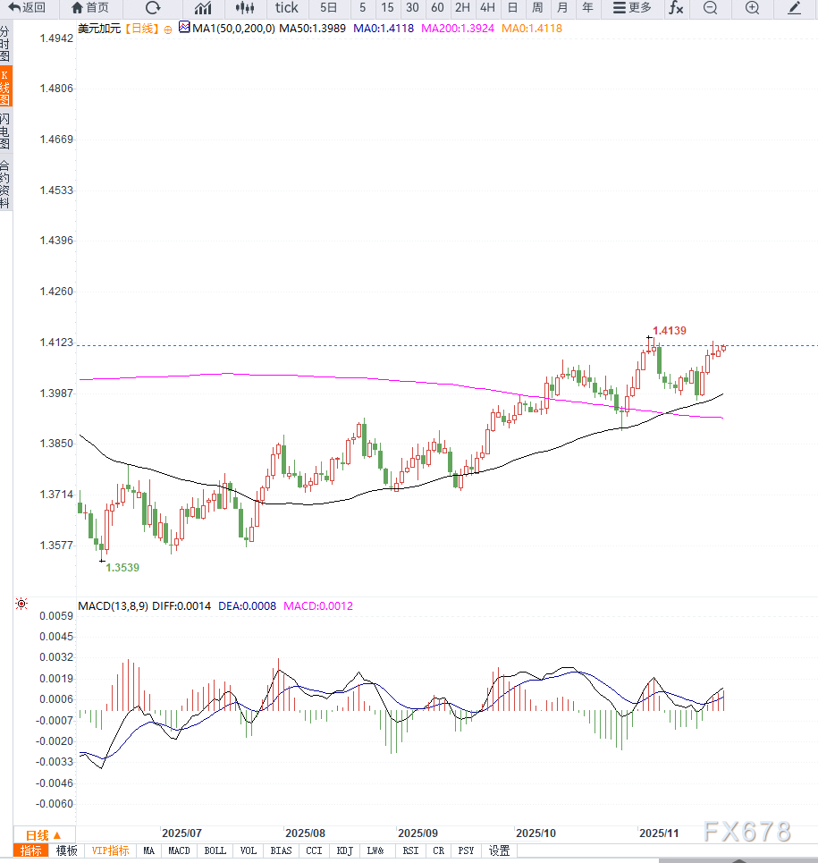 美元指数小幅走低,美元兑加元维持高位震荡,等待突破 第2张 美元指数小幅走低,美元兑加元维持高位震荡,等待突破 第2张
