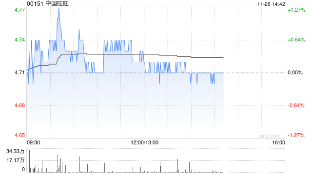 建银国际:下调中国旺旺目标价至5.7港元 “跑赢大市”评级 第1张 建银国际:下调中国旺旺目标价至5.7港元 “跑赢大市”评级 第1张