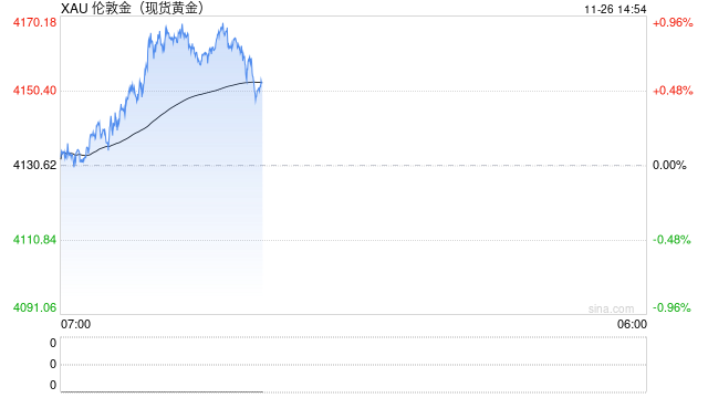 贝森特称美联储“退居幕后” 金价震荡上行 第1张 贝森特称美联储“退居幕后” 金价震荡上行 第1张