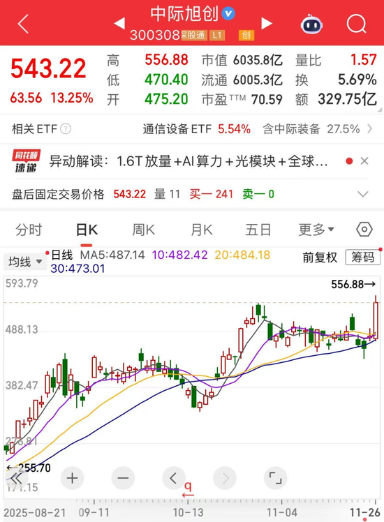 300308,市值突破6000亿元!AI需求旺盛,阿里云计算业务收入激增,机构高频调研的概念股揭晓 第1张 300308,市值突破6000亿元!AI需求旺盛,阿里云计算业务收入激增,机构高频调研的概念股揭晓 第1张