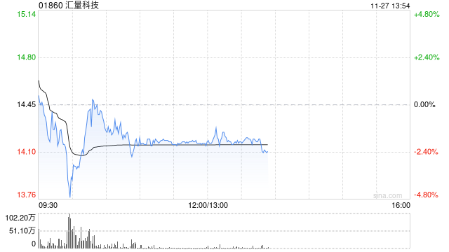 开源证券:维持汇量科技“买入”评级 Q3经调整利润高增 看好AI赋能深化驱动成长 第1张 开源证券:维持汇量科技“买入”评级 Q3经调整利润高增 看好AI赋能深化驱动成长 第1张