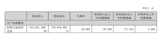 百亿豪赌光伏失利，仕净科技三季报业绩暴跌256%  第1张