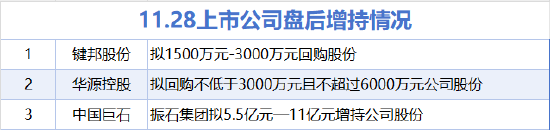 11月28日增减持汇总:中国巨石等3股增持 东方财富等16股减持(表) 第1张 11月28日增减持汇总:中国巨石等3股增持 东方财富等16股减持(表) 第1张