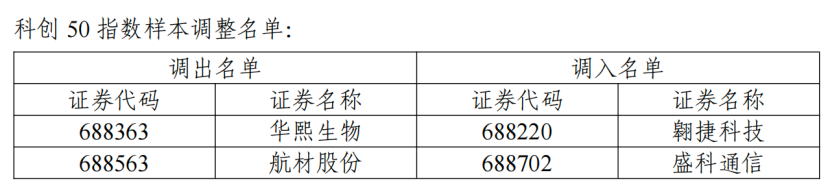 A股指数重大调整!涉及胜宏科技、中际旭创等 第4张 A股指数重大调整!涉及胜宏科技、中际旭创等 第4张