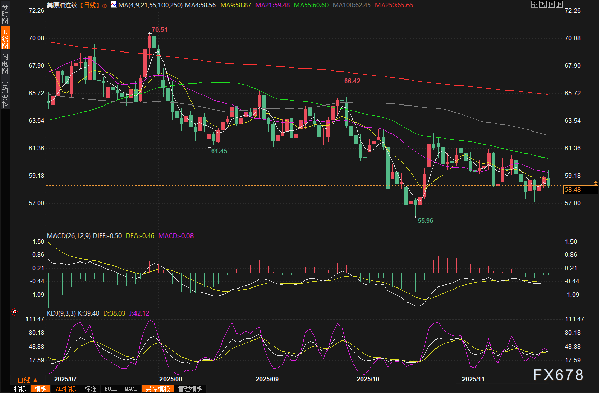 油价低位震荡“过山车”:俄乌谈判悬念迭起,供应过剩阴云笼罩,美降息预期点燃反弹火种 第2张 油价低位震荡“过山车”:俄乌谈判悬念迭起,供应过剩阴云笼罩,美降息预期点燃反弹火种 第2张