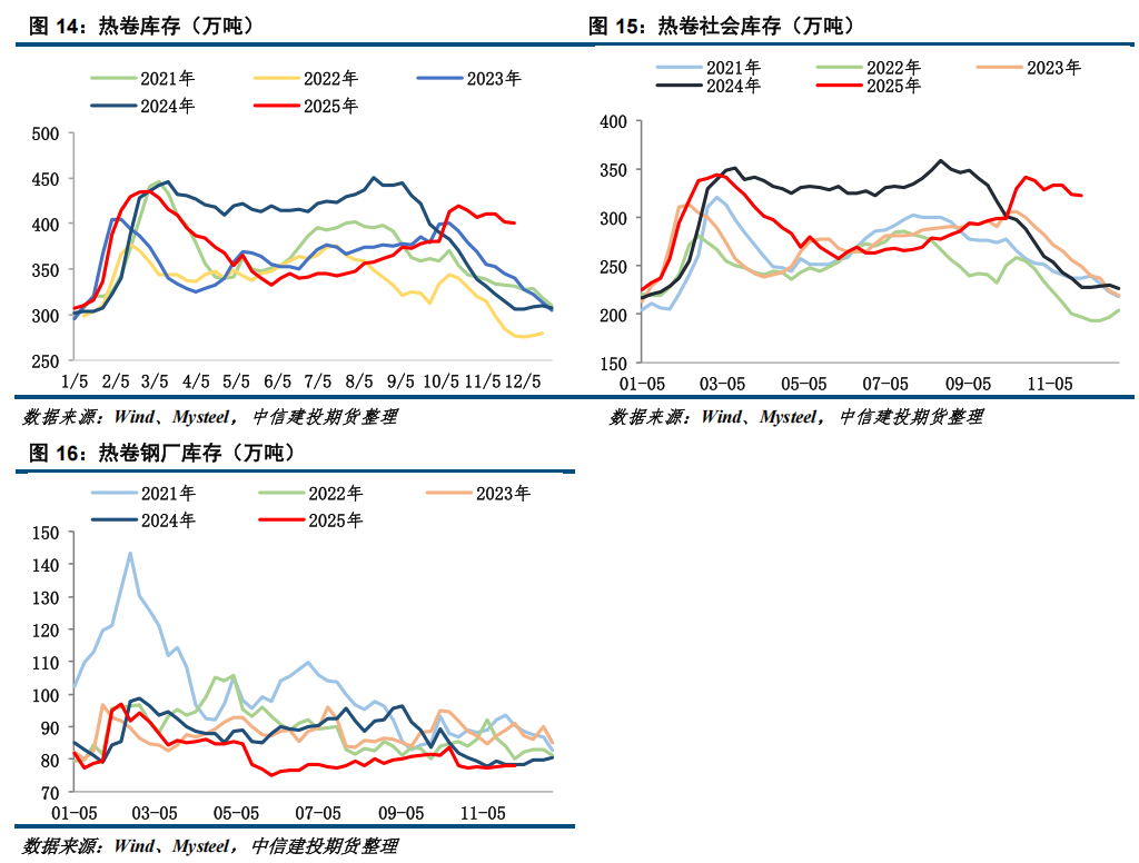 【钢材月报】期钢难现趋势性行情 第10张 【钢材月报】期钢难现趋势性行情 第10张