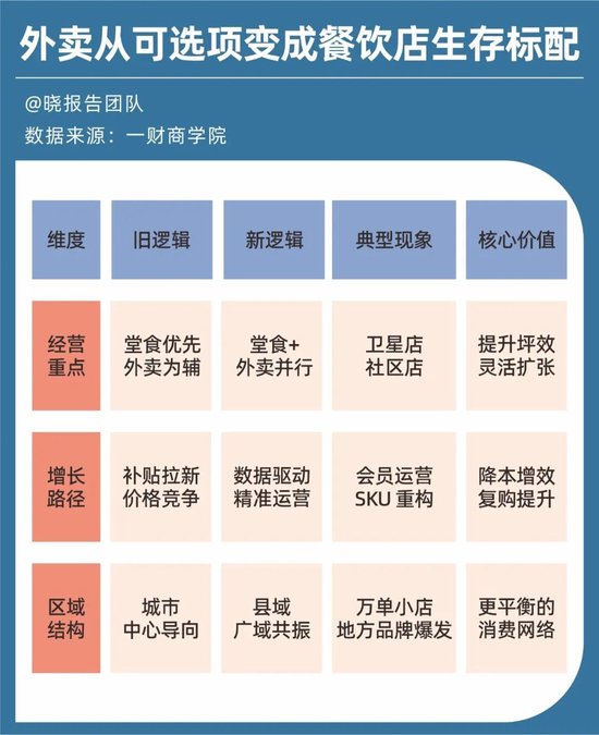 百亿利润没了,外卖大战的残酷账本 第10张 百亿利润没了,外卖大战的残酷账本 第10张