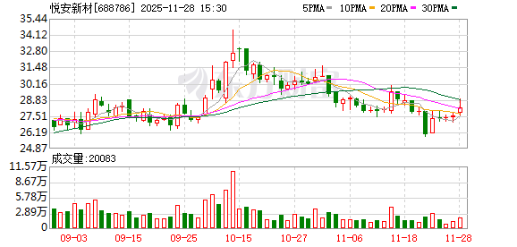 悦安新材:AI等新兴领域将驱动公司业绩增长 第1张 悦安新材:AI等新兴领域将驱动公司业绩增长 第1张