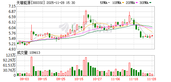自有资金支付募投项目尾款 天壕能源节余募集资金永久补流 第1张 自有资金支付募投项目尾款 天壕能源节余募集资金永久补流 第1张