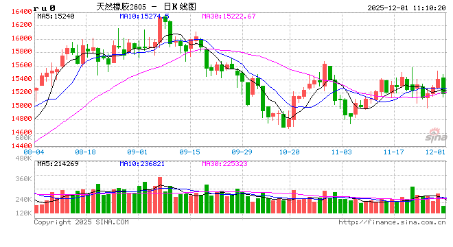 【行情解读】未来供需趋势发展存差异 天胶盘整形态能否打破 第2张 【行情解读】未来供需趋势发展存差异 天胶盘整形态能否打破 第2张