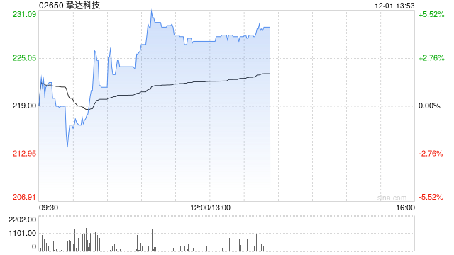 挚达科技午前涨超4% 与沙特合作签署超亿元电动汽车充电桩大单 第1张 挚达科技午前涨超4% 与沙特合作签署超亿元电动汽车充电桩大单 第1张